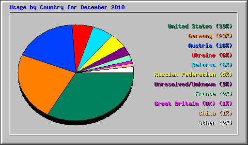 Usage by Country for December 2018