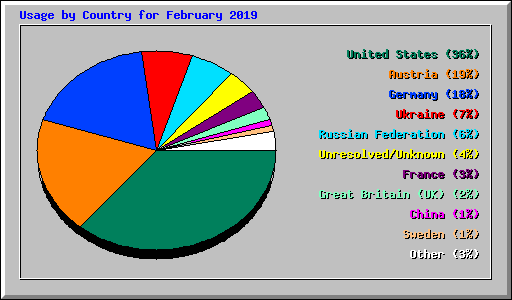 Usage by Country for February 2019