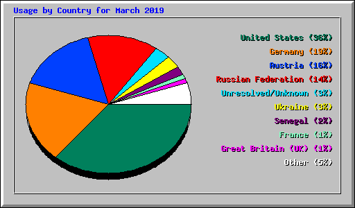 Usage by Country for March 2019