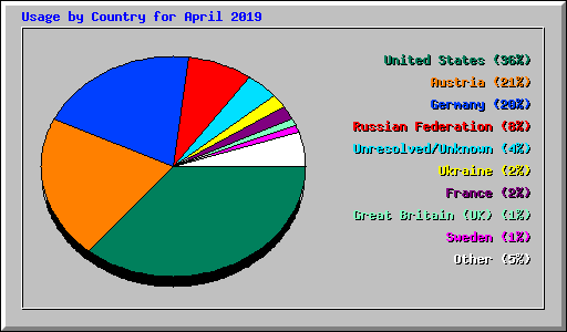 Usage by Country for April 2019