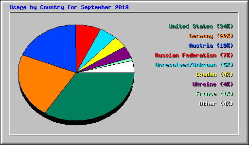 Usage by Country for September 2019