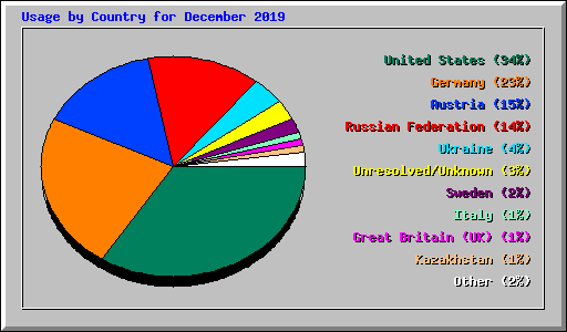 Usage by Country for December 2019