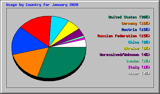 Usage by Country for January 2020