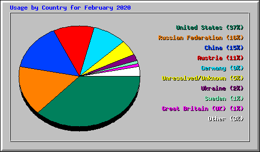 Usage by Country for February 2020