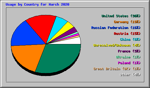 Usage by Country for March 2020