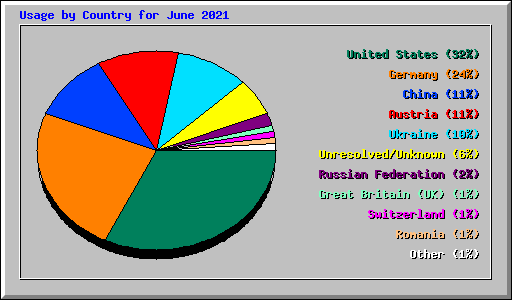 Usage by Country for June 2021