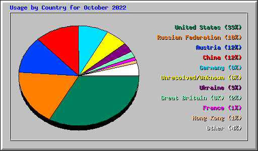 Usage by Country for October 2022