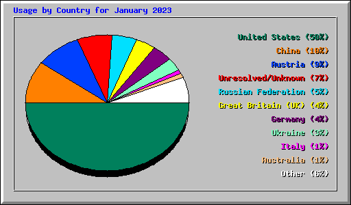 Usage by Country for January 2023