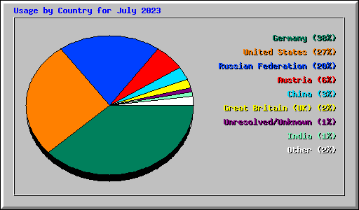 Usage by Country for July 2023