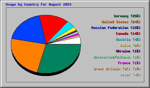 Usage by Country for August 2023