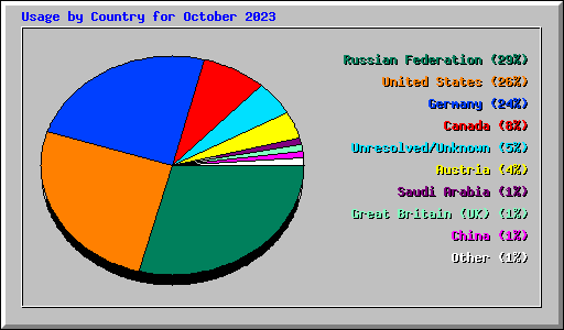 Usage by Country for October 2023