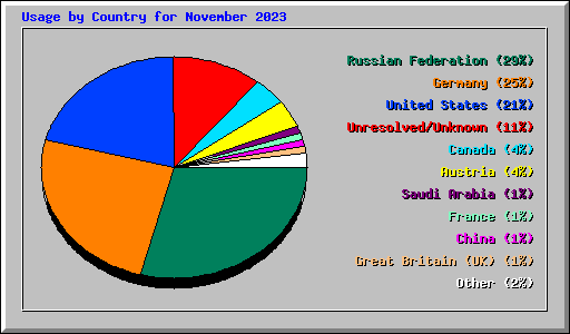 Usage by Country for November 2023