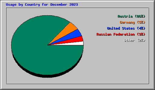 Usage by Country for December 2023