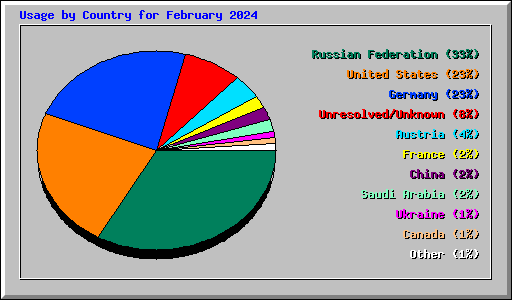 Usage by Country for February 2024