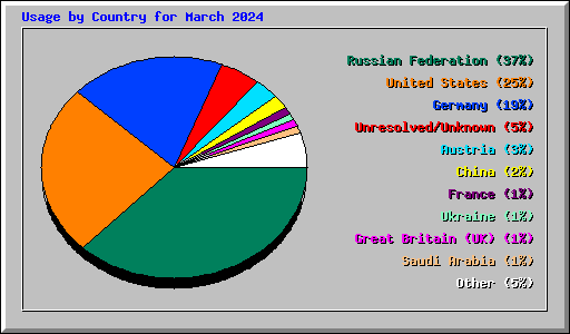 Usage by Country for March 2024