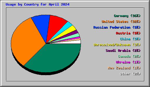 Usage by Country for April 2024