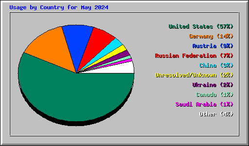 Usage by Country for May 2024