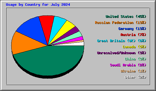 Usage by Country for July 2024