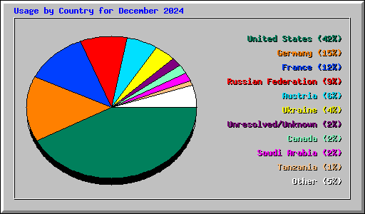 Usage by Country for December 2024