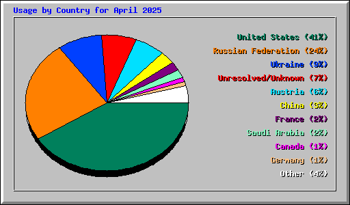 Usage by Country for April 2025