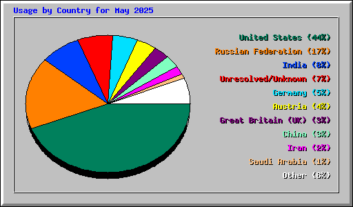 Usage by Country for May 2025