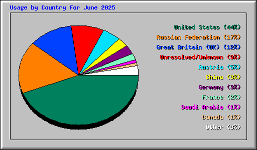 Usage by Country for June 2025