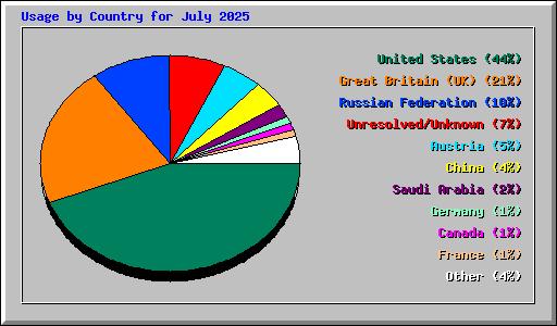Usage by Country for July 2025