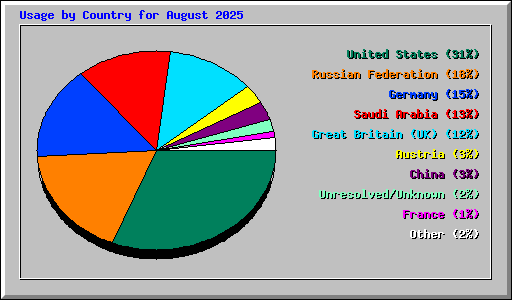 Usage by Country for August 2025
