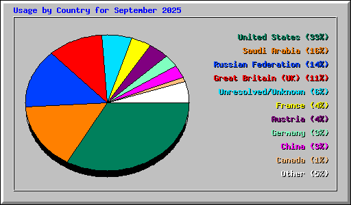 Usage by Country for September 2025