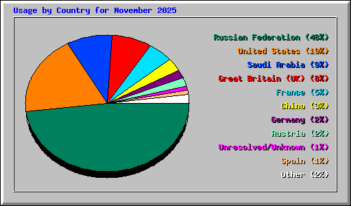 Usage by Country for November 2025