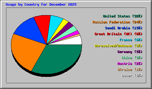 Usage by Country for December 2025