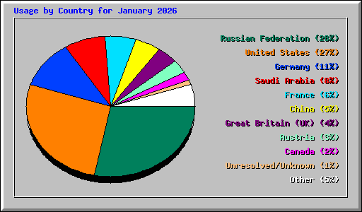 Usage by Country for January 2026