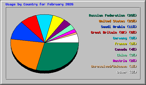 Usage by Country for February 2026