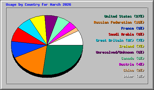 Usage by Country for March 2026