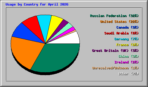 Usage by Country for April 2026