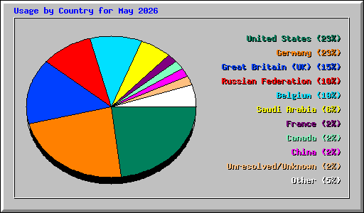 Usage by Country for May 2026