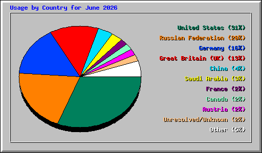 Usage by Country for June 2026