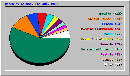 Usage by Country for July 2026