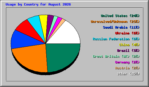 Usage by Country for August 2026