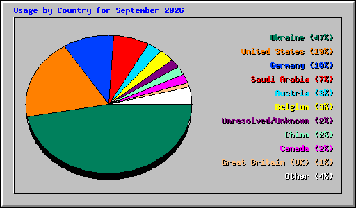 Usage by Country for September 2026