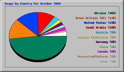 Usage by Country for October 2026