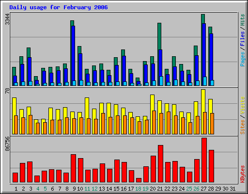 Daily usage for February 2006