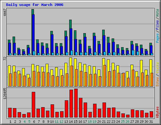 Daily usage for March 2006