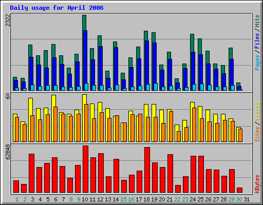 Daily usage for April 2006