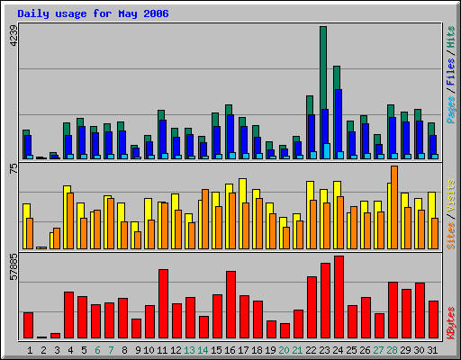 Daily usage for May 2006