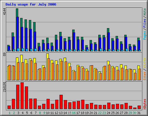 Daily usage for July 2006