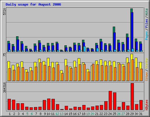 Daily usage for August 2006