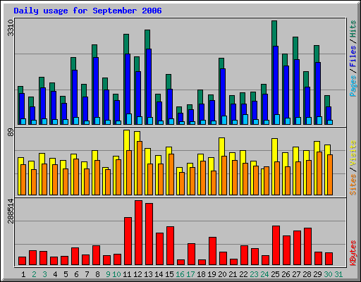 Daily usage for September 2006