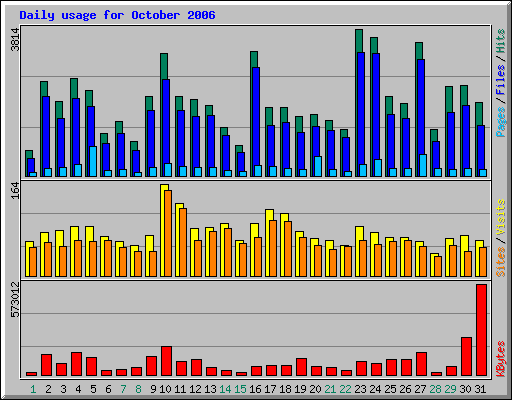 Daily usage for October 2006