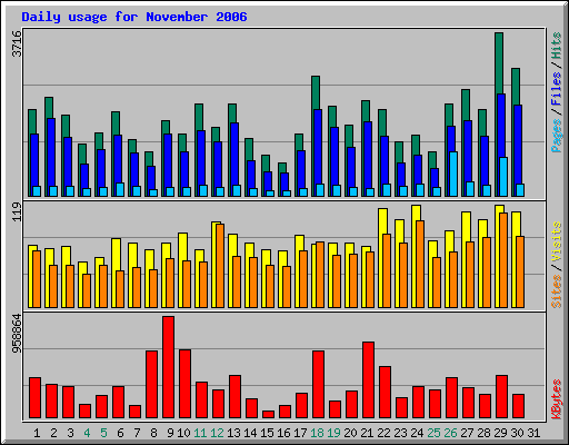 Daily usage for November 2006